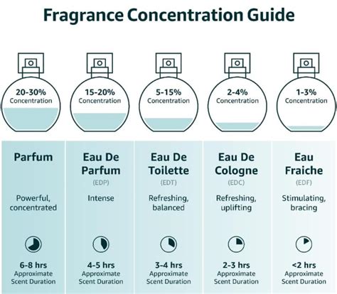 what concentration is dior sauvage elixir|perfume concentration chart.